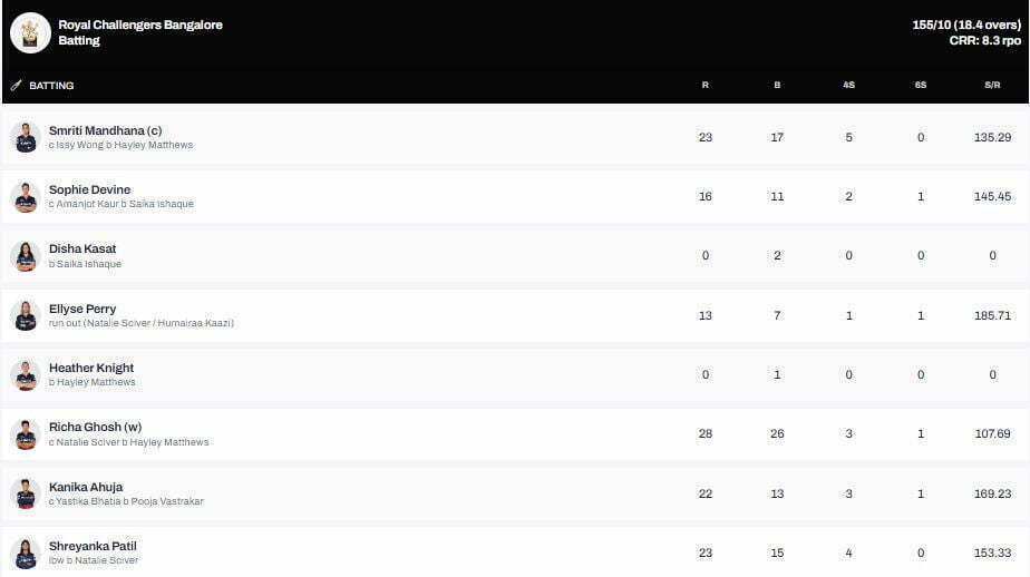 RCB SCOREBOARD