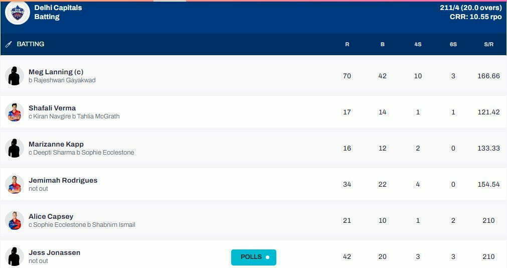 DELHI CAPITAL SCORBOARD LAST  MATCH