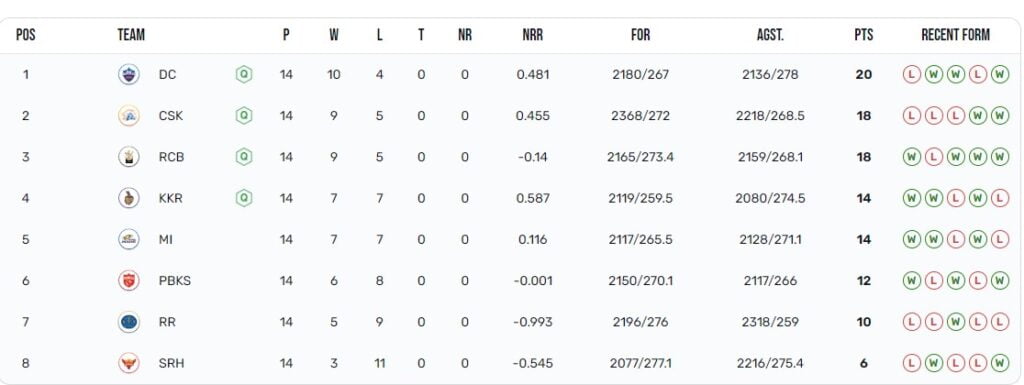 IPL POINTS TABLE 2021  