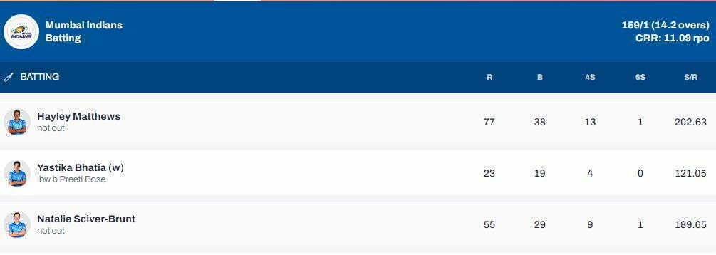 WPL MUMBAI INDIANS SCOREBOARD