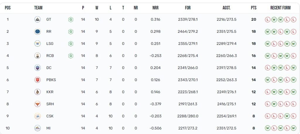 IPL POINTS TABLE 2022